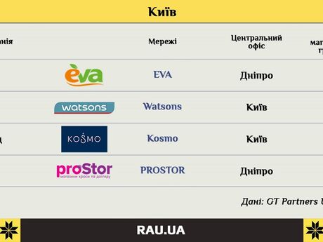 GT Partners Ukraine представили топ drogerie-сетей по регионам Украины